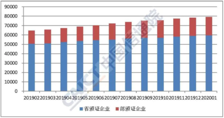 2020年1月国内增值电信业务许可情况分析报告