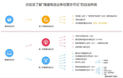 基础电信与增值电信业务经营许可证分类及区别解读