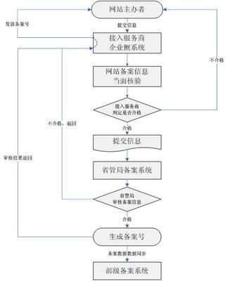 非经营性互联网信息服务ICP备案申请指南及开户流程(含增值电信业务经营)